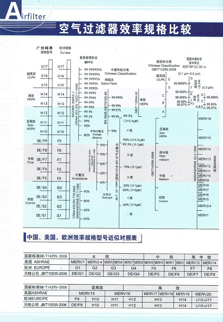 高效過濾器效率對照表為您購買高效過濾器提供參考標準