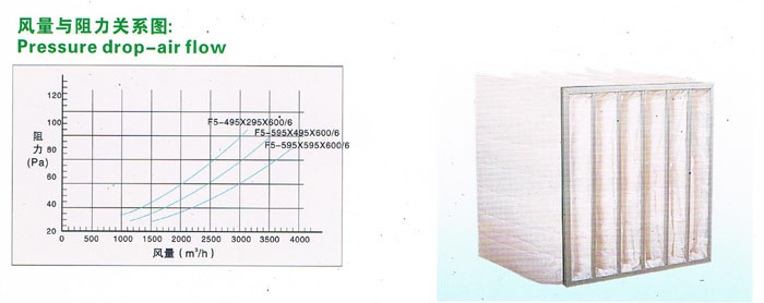 F5風量與阻力關系圖,可以讓用戶了解過濾器性能