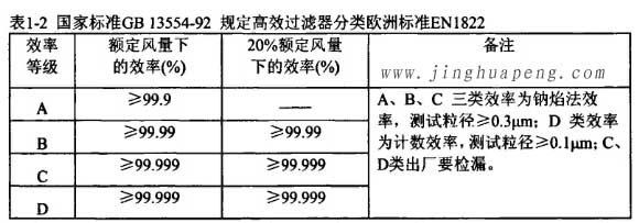 國家標準GB13554-92規定高效過濾器分類歐洲標準EN1822