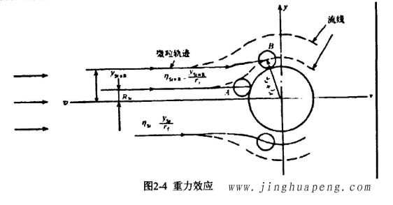 高效過濾器的過濾機理重力效應示意圖