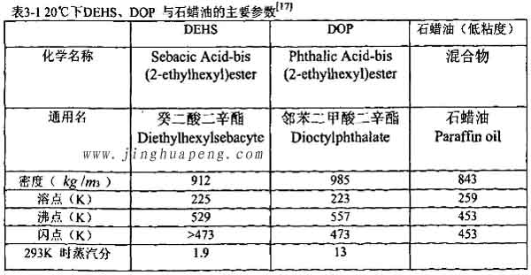 表3-1 20度下DEHS、DOP與石蠟油的主要參數