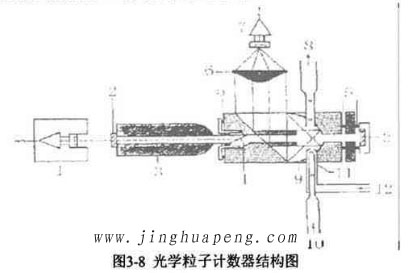 圖3-8光學(xué)粒子計(jì)數(shù)器結(jié)構(gòu)圖