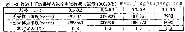 髙效過濾器MPPS檢測臺管道上下游采樣點濃度測試數據