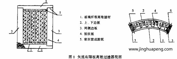 矢流有隔板髙效過濾器的出風面呈扇形