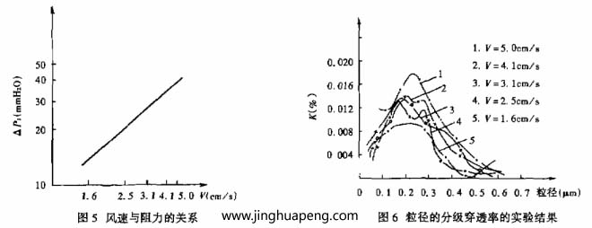 對過濾器分級效率的測定采用LAS-X型激光粒子計數器，測試結果整理