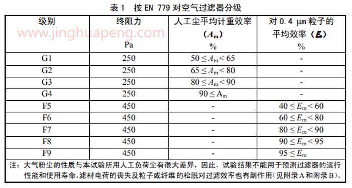 按EN779對空氣過濾器分級