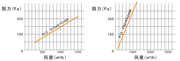 高效過濾器風(fēng)量與阻力